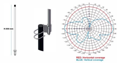 Omnidirectional antenna (360§H x 25§V) suited for permanent outdoor use. Mast /