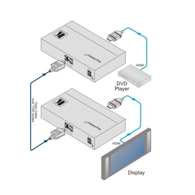 HDMI Over Optical Receiver